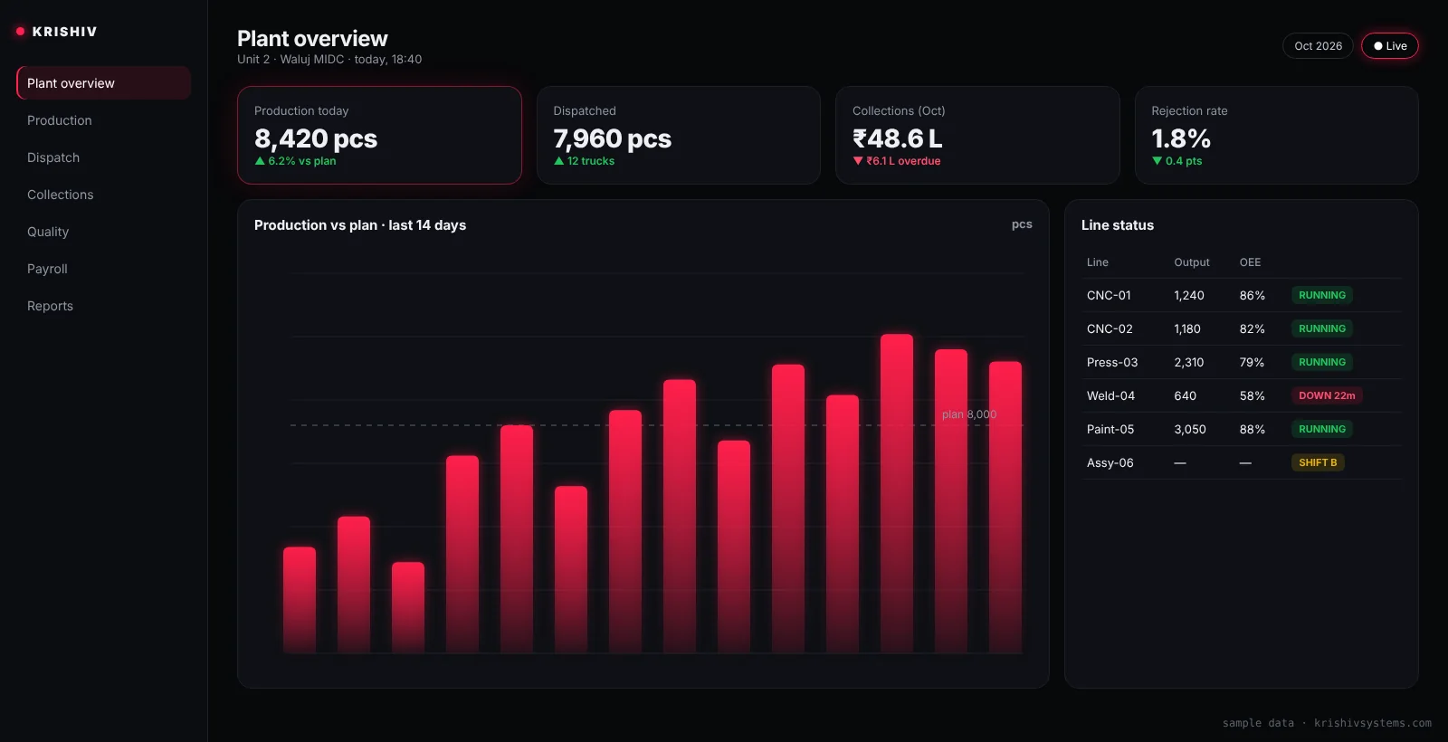 Sample plant dashboard showing production, dispatch, collections and line status
